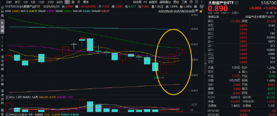 金融科技迎政策利好！发挥海量金融数据优势，大数据产业ETF（516700）盘中涨超1%，冲击日线3连阳！