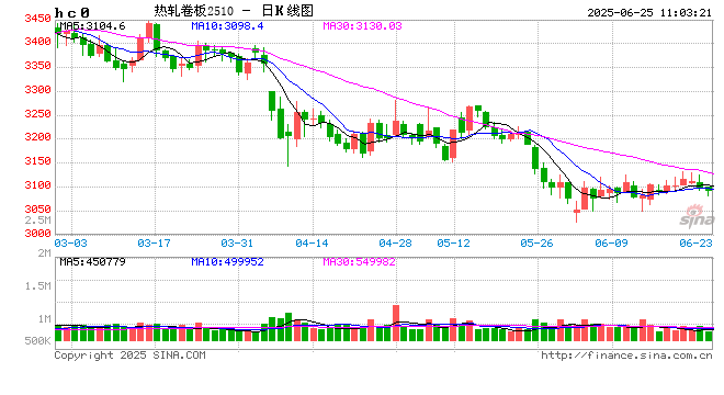 热轧板卷半年度总结:上半年热卷震荡下行 反弹机会或在下半年?