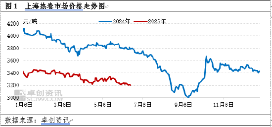 热轧板卷半年度总结:上半年热卷震荡下行 反弹机会或在下半年?