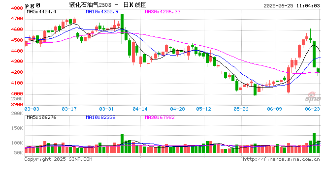 卓创资讯:以伊冲突及相关局势对LPG市场的影响进一步加剧