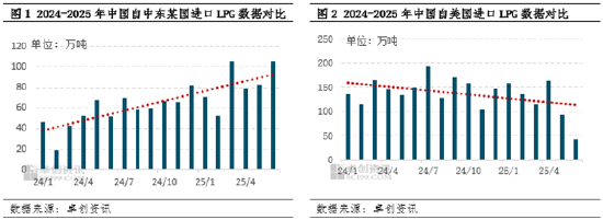 卓创资讯:以伊冲突及相关局势对LPG市场的影响进一步加剧