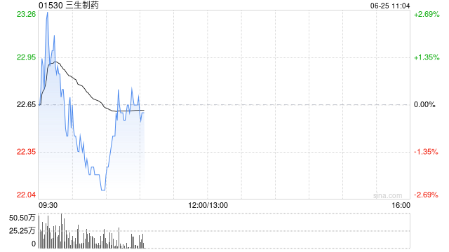 方正证券：仍坚定看好创新药行情 重点关注三生制药等