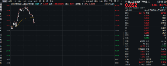 央行等六部门联合印发！消费电子有望受益！重点布局国产AI产业链的589520盘中涨逾1.4%
