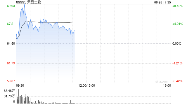 荣昌生物早盘一度涨超8% 本年初至今股价累计涨超363%