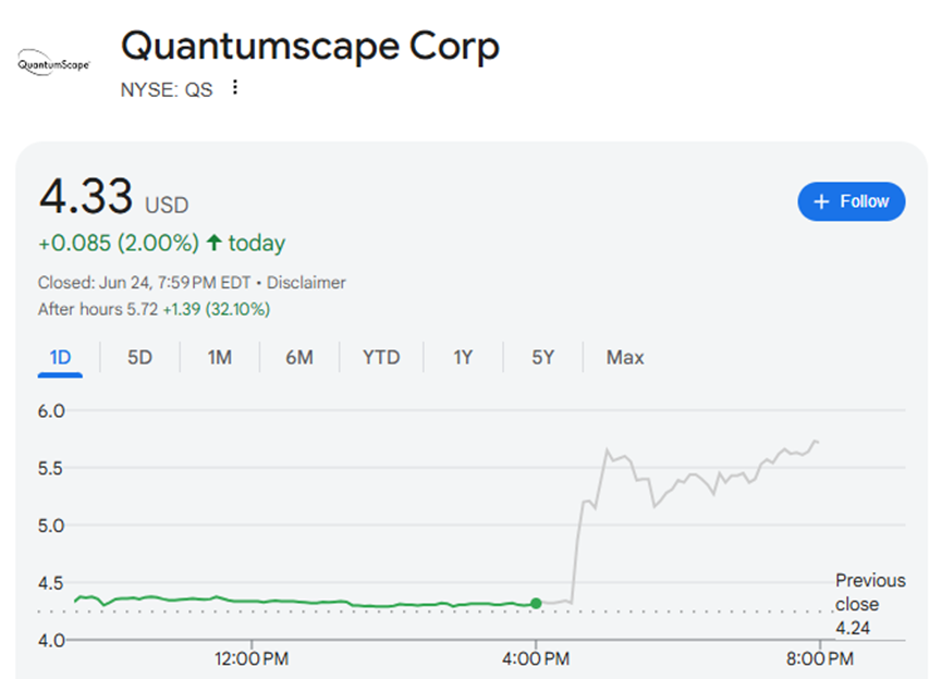 固态电池制造技术获重大突破，QuantumScape股价飙升超30%！