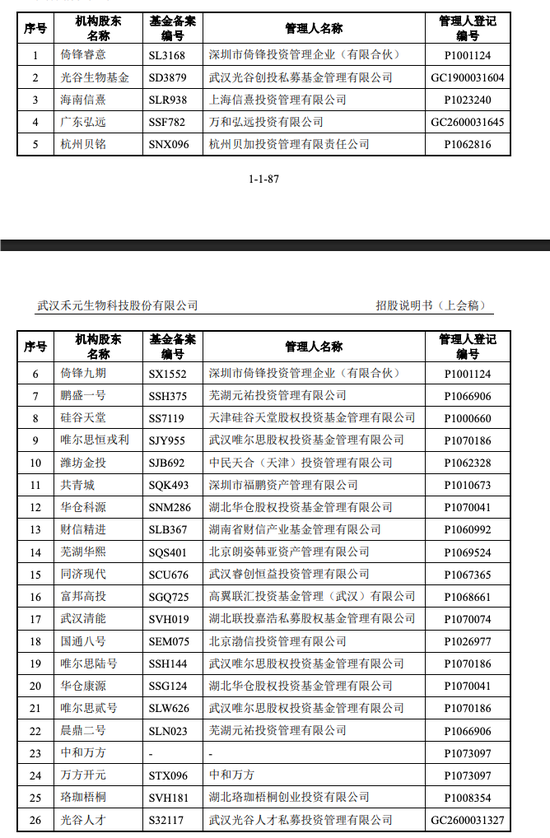 武汉禾元科创板IPO：亏损公司融资再启动！募资从35亿减为24亿！IPO说明书的预期大概率达不到！