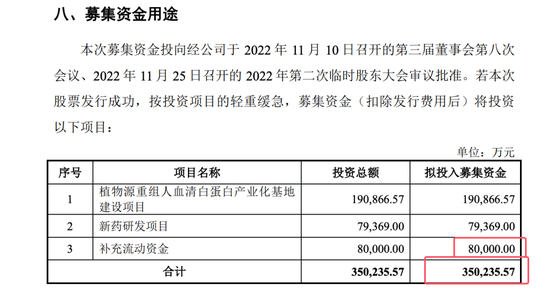 武汉禾元科创板IPO：亏损公司融资再启动！募资从35亿减为24亿！IPO说明书的预期大概率达不到！