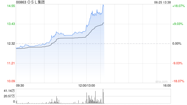 港股加密货币概念股午后拉升，OSL集团大涨超13%