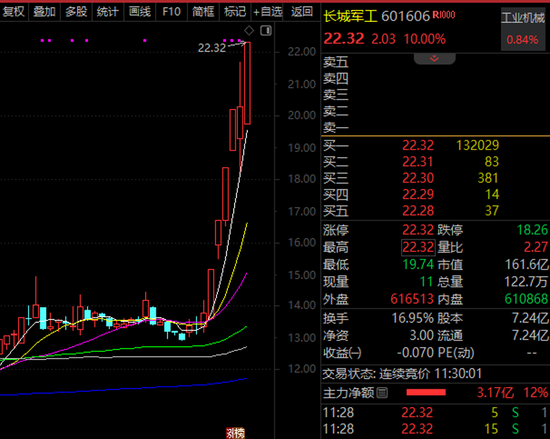 半年报业绩暴涨，“20cm”涨停！净利有望暴增17倍，超跌优质DeepSeek概念股曝光