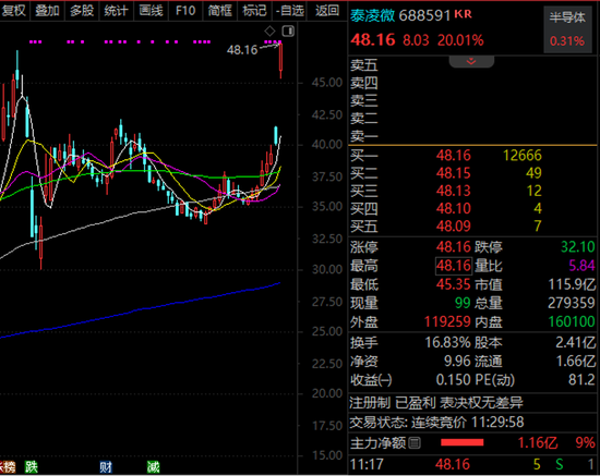 半年报业绩暴涨，“20cm”涨停！净利有望暴增17倍，超跌优质DeepSeek概念股曝光