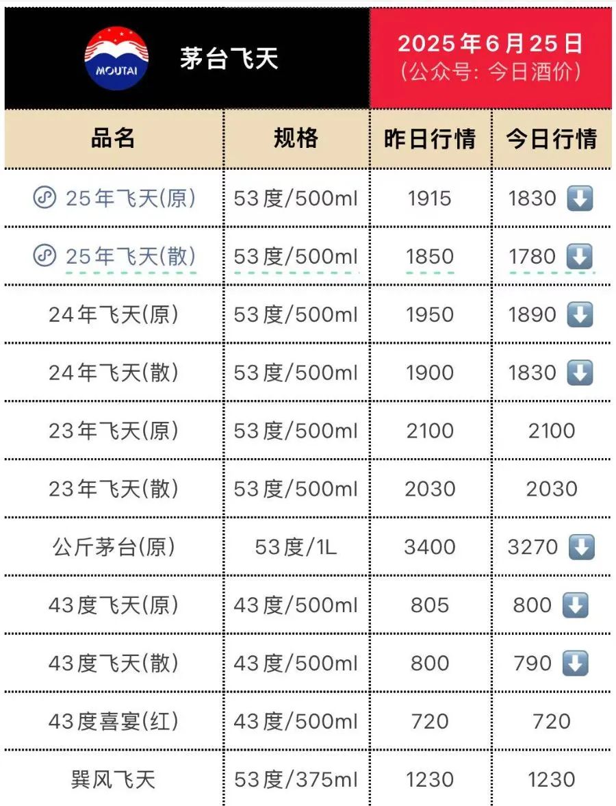 “收了就赔钱”！飞天茅台跌至1780元，有店家暂停回收