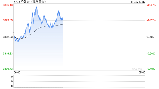 以色列伊朗停火协议生效 现货黄金温和反弹