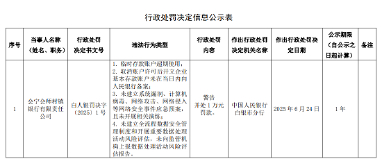 会宁会师村镇银行被罚1万元：因临时存款账户超期使用等