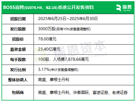 BOSS直聘招股,拟融资最高23.4亿,三年前香港上市未募资