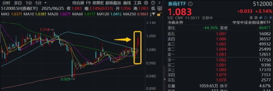 “牛市旗手”突发,东财半日成交超百亿登顶!券商ETF(512000)涨逾3%,国盛金控、湘财股份两连板!