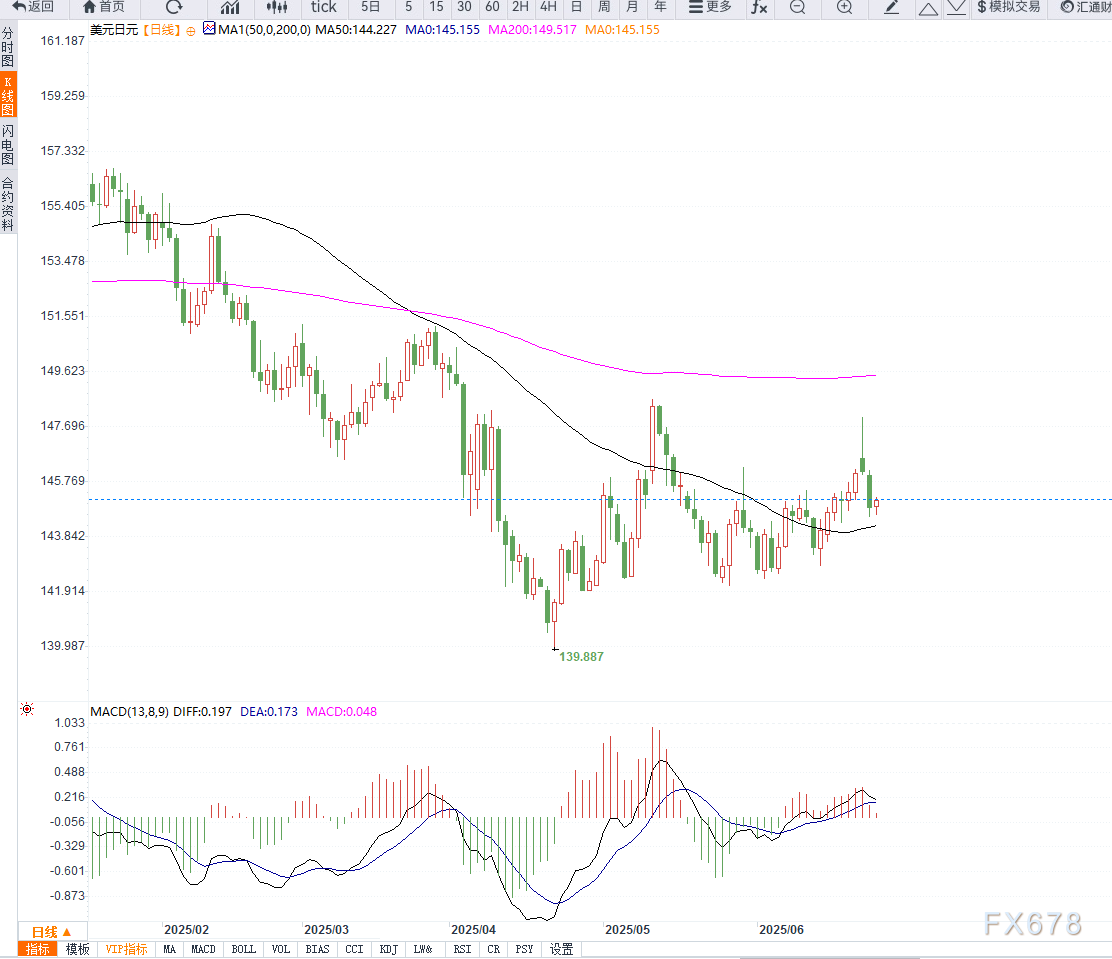 日本通胀持续扩散提振加息预期,叠加美元走软,使得美元兑日元持续下行
