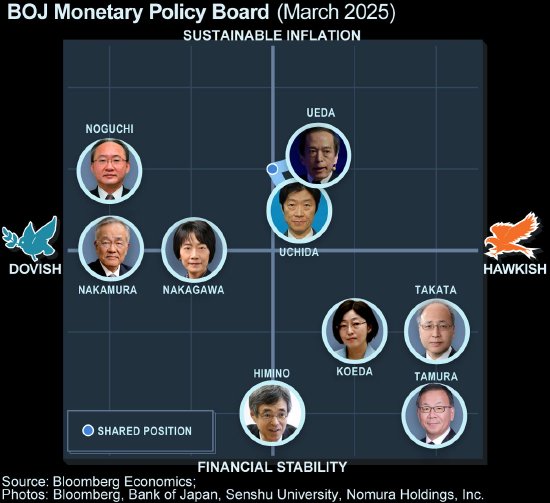 通胀压力攀升之际 日本央行最鹰派官员提示加息风险