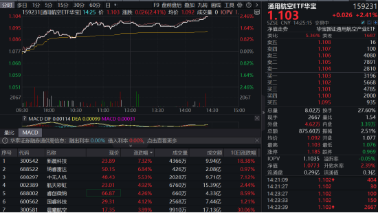 军贸+低空经济双催化!通用航空ETF华宝(159231)午后续涨2.41%逼近上市高点