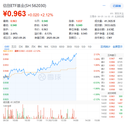 金融IT重要政策发布!跨境支付关键突破,京北方涨停,信创ETF基金(562030)盘中涨超2%