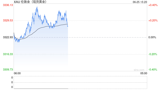 美联储鸽派预期施压美元,黄金小幅回升