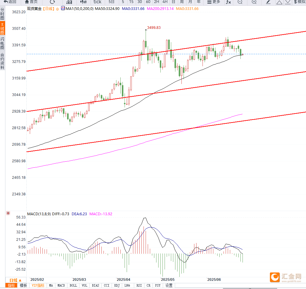 美联储鸽派预期施压美元,黄金小幅回升