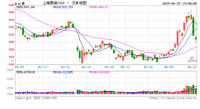 收评|国内期货主力合约涨跌不一 SC原油跌超8%