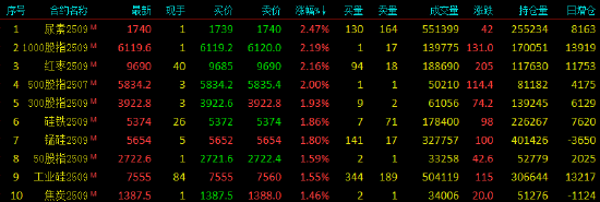 收评|国内期货主力合约涨跌不一 SC原油跌超8%