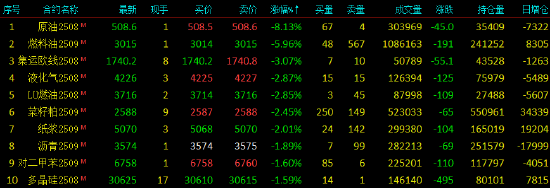 收评|国内期货主力合约涨跌不一 SC原油跌超8%