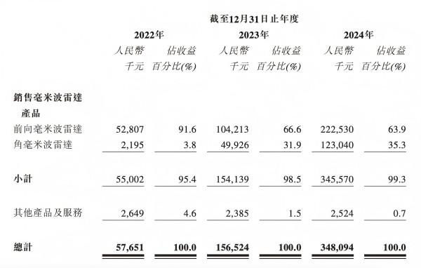 毫米波雷达龙头承泰科技赴港IPO,逾九成收入来自比亚迪,净利润连亏三年