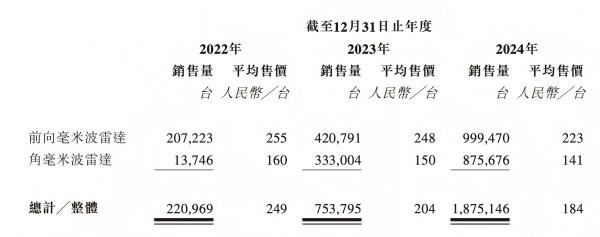 毫米波雷达龙头承泰科技赴港IPO,逾九成收入来自比亚迪,净利润连亏三年