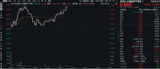 明天!小米发布会来了!AI眼镜将发布,行业迎来上新潮!重仓国产AI的589520盘中涨逾1.4%
