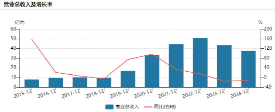 大金重工赴港上市:营收连续2年下降从51亿跌至38亿,总经理孙晓乐薪酬连续4年上涨,但仍比财务总监刘爱花低