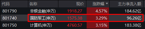 大阅兵引爆!主力爆买近百亿!国防军工ETF午后劲涨超3%,场内放量溢价,换手率继续领跑