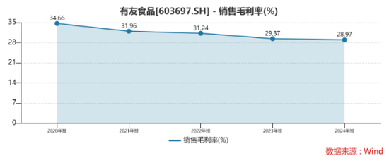 一边喊增长一边抛股票！有友食品实控人拟减持