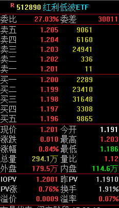 强势连涨!红利低波ETF(512890)规模再创新高 逼近190亿元大关