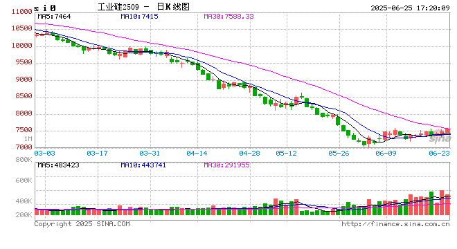 期市晨昏线6.25(晚):工业硅到底了吗?