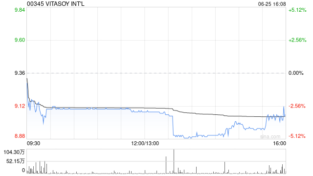 里昂:因内地竞争加剧 降维他奶国际目标价至9.4港元