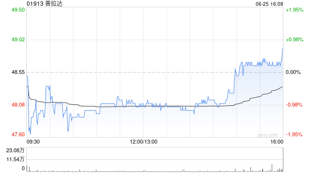大摩：下调普拉达销售增长预测 目标价降至66港元