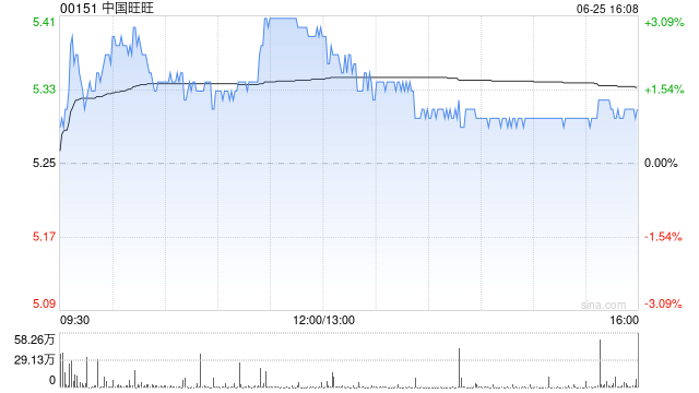 里昂:升中国旺旺目标价至5.3港元 维持“持有”评级