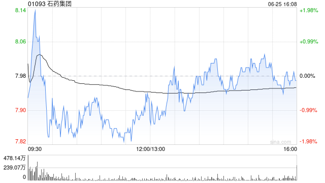瑞银：上调石药集团目标价至10港元 升科济药业-B目标价至32港元