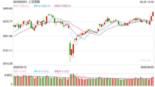金鹰基金:外围冲突快速趋向缓和 风偏提振A股创年内新高