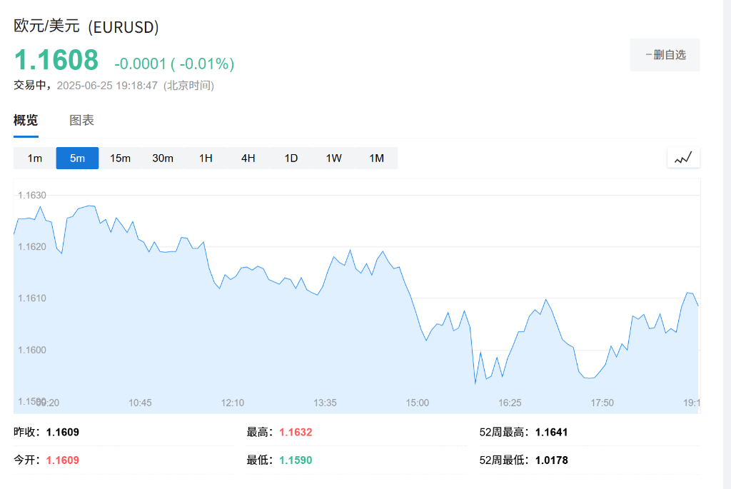 欧元兑美元逼近1.2大关，何时迎来拐点？