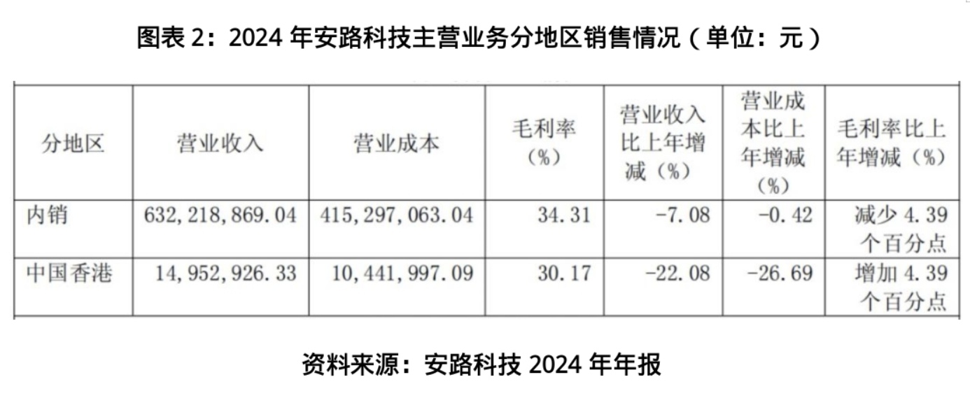 营收下滑超三成，员工持股平台减持套现逾1亿元，安路科技急寻新赛道突围