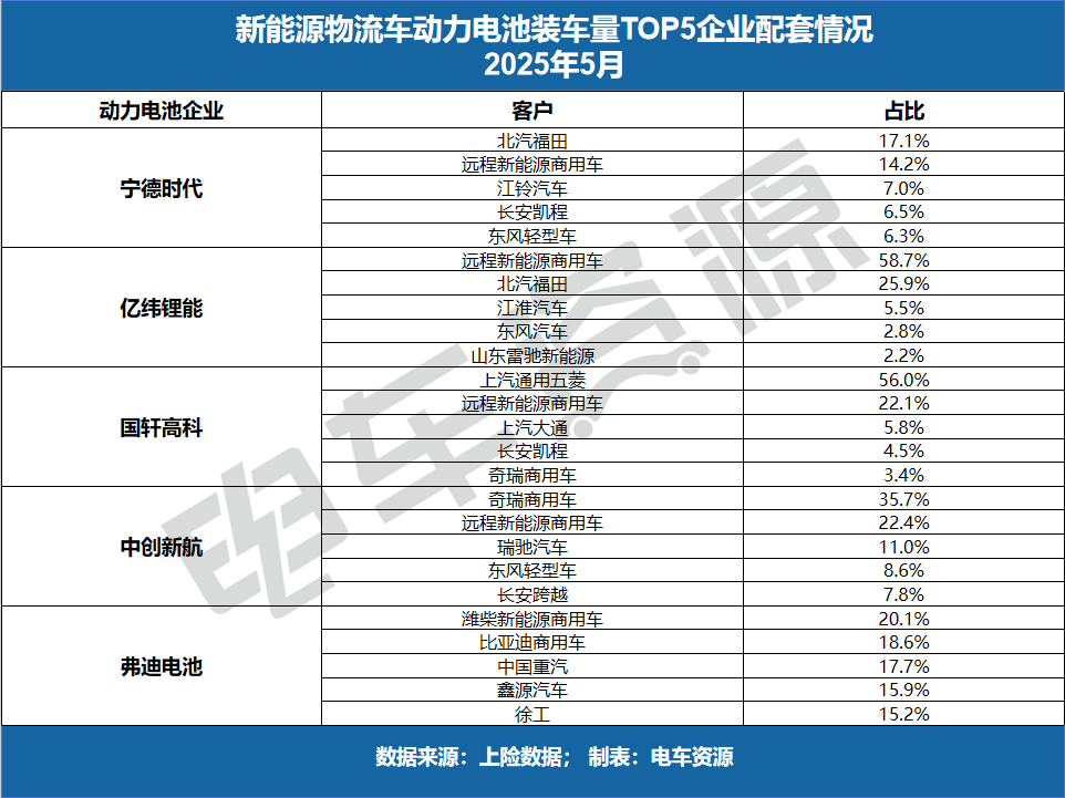 宁王份额跌破54%，弗迪、亿纬增速超130%
