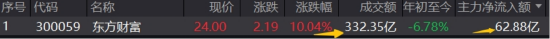 什么信号？东财飙涨10%，爆332亿天量！券商ETF（512000）上探6%，重视“牛市旗手”补涨空间