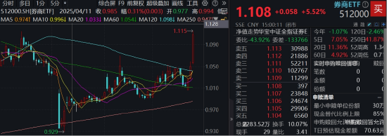 什么信号？东财飙涨10%，爆332亿天量！券商ETF（512000）上探6%，重视“牛市旗手”补涨空间