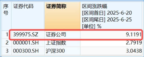 什么信号？东财飙涨10%，爆332亿天量！券商ETF（512000）上探6%，重视“牛市旗手”补涨空间