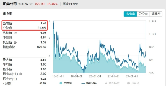 什么信号？东财飙涨10%，爆332亿天量！券商ETF（512000）上探6%，重视“牛市旗手”补涨空间