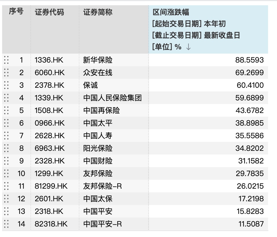 炒保险股的人赚了！A股保险指数年内涨近10%，众安在线因稳定币概念股价狂拉