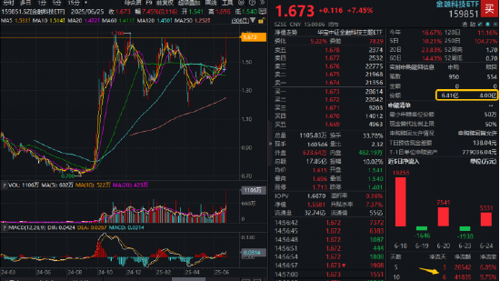 9·24之后迎6·24？沪指创年内新高，ETF全面开花！金融科技ETF暴涨7.45%，超17亿成交额轰出历史新高！